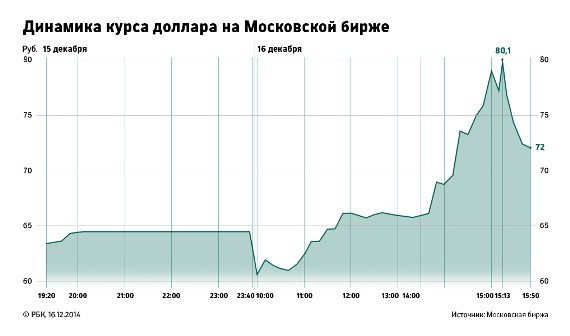 курс доллара на Московской бирже