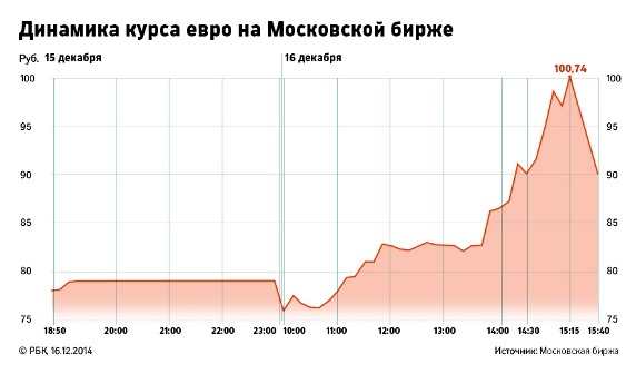 курс евро на Московской бирже