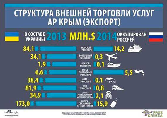 Внешняя торговля Крыма, инфографика