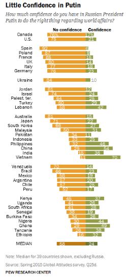 PewResearch Global: «Имидж Путина даже хуже, чем имидж России в 40 странах»