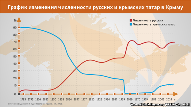  Тем важнее показать динамику изменения состава населения Крыма за последние триста лет. Простоты ради на диаграмме отображены только изменения численности русских (красный цвет) и крымских татар (синий цвет)