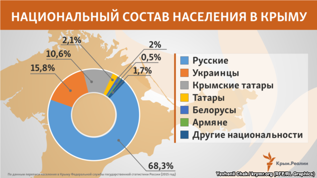 Национальный состав населения в Крыму
