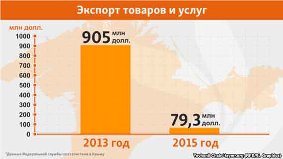 Экспорт товаров и услуг в Крыму