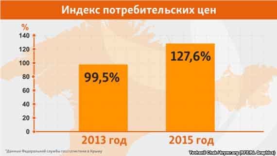 Индекс потребительских цен в Крыму