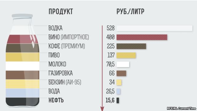 Сколько стоит сегодня нефть по сравнению с остальными жидкостями