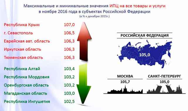 У Республики Крым ИПЦ составляет 107 (в % к декабрю прошлого года), в Севастополе – 106,5% при среднем значении для России 105%. В пятёрку лидеров входят также Еврейская автономная область, а также Иркутская и Тюменская области, занимающие 3, 4 и 5 места соответственно (см. рис.)