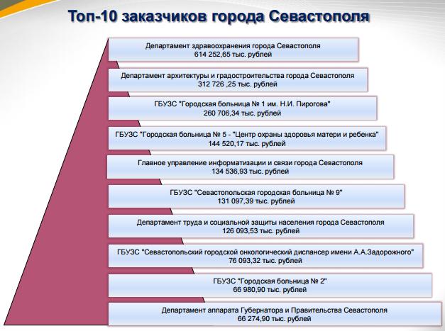 Департамент здравоохранения является лидером по закупкам. В 2016 году закуплено товаров и услуг на 614 миллионов рублей. На втором месте – департамент архитектуры и градостроительства с почти 313 миллионами, на третьем – первая горбольница – 260 миллионов рублей.