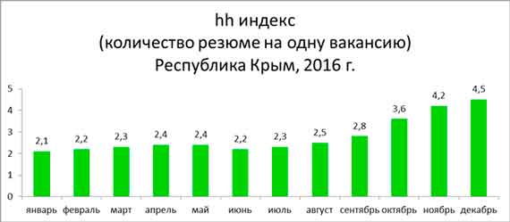 Переизбыток соискателей в 2016 году в Крыму