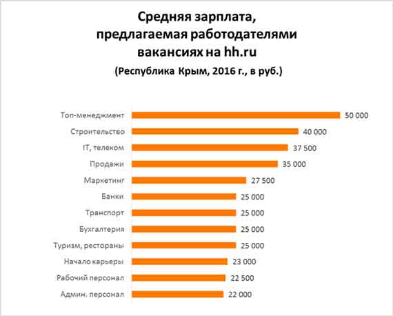 среднее зарплатное предложение на сайте hh.ru в Республике Крым, составило 30 000 рублей