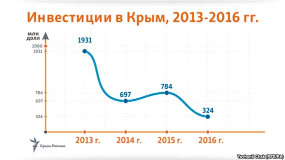 Инвестиции в Крым в 2013 - 2016 годах
