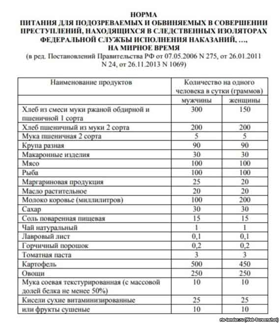 Нормативы питания в российских СИЗО, утвержденные правительством страны