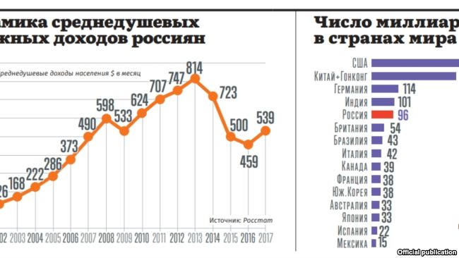 График роста доходов россиян и количества миллиардеров в РФ, источник - доклад "Путин.Итоги.2018"