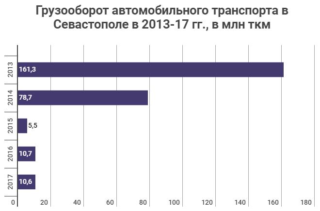 Транспортной отрасли Севастополя похвастаться нечем. Например, грузооборот автомобильного транспорта, в сравнении с украинским периодом, сократился в 15 раз.