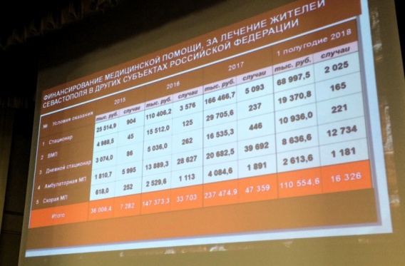 Статистика обращений жителей Севастополя за медицинской помощью