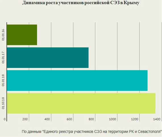 В первый год существования российской СЭЗ на полуострове ее участниками стали около 272 предпринимателей. К 1 января 2017 года их число выросло до 