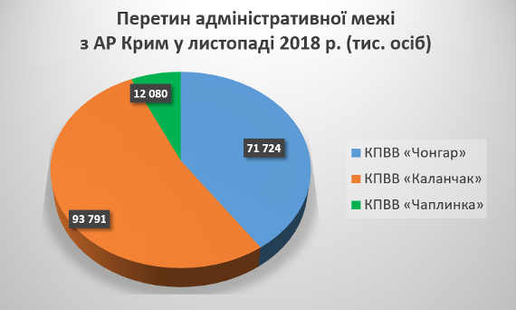 За ноябрь увеличилось количество украинцев, которые пересекали границу с  Крымом в Херсонской области. 