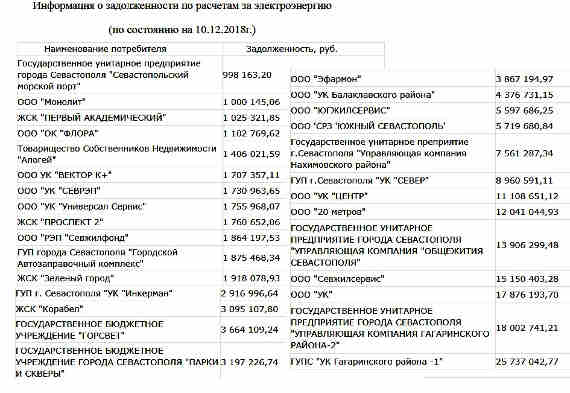На сайте частной компании «Севэнергосбыт» - поставщика электроэнергии в Севастополе - обнародован список особо злостных должников. Три десятка структур суммарно должны «Севэнергосбыту» 181 миллион рублей.