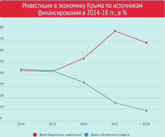 В то же время собственные инвестиции на полуострове снизились почти в 5 раз – с 45 до 8,7% в общем объеме. А это как раз показывает уровень развития крымских предприятий, у которых нет средств на развитие производства.