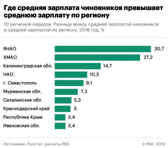 В 14 регионах России из 85 муниципальный чиновник в среднем зарабатывает больше, чем средний местный житель