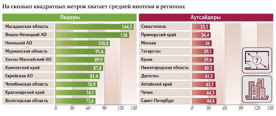 Севастополь в очередной раз подтвердил статус региона с самой недоступной населению ипотекой