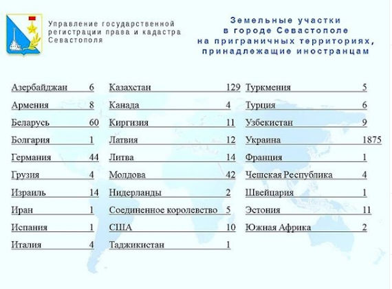 В Севастополе иностранным гражданам принадлежит 2287 земельных участков, говорится в сообщении официального аккаунта Севреестра в «Инстаграме»