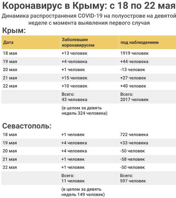 ситуация с коронавирусом в Крыму за неделю