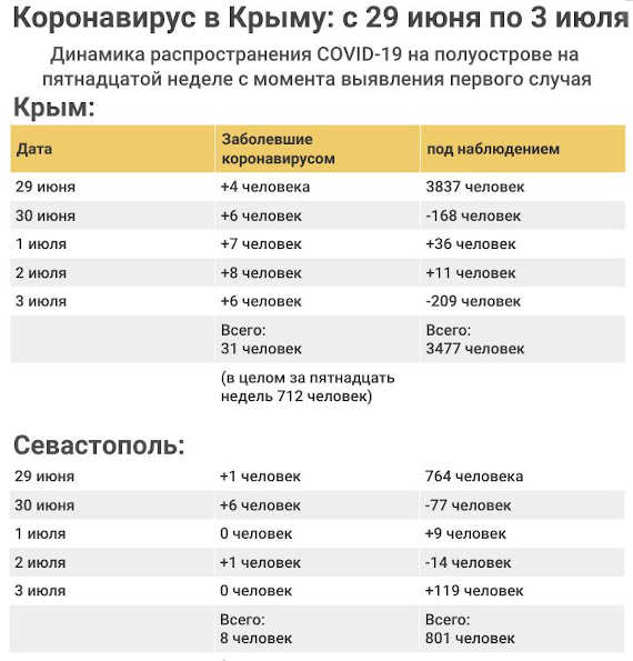 Общая картина за неделю, согласно официальным данным властей Крыма,