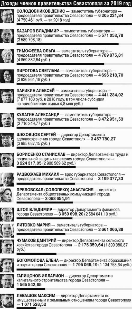 доходы севастопольских чиновников