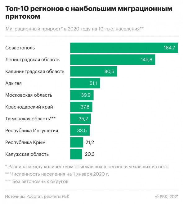 Росстат подсчитал внутреннюю миграцию.