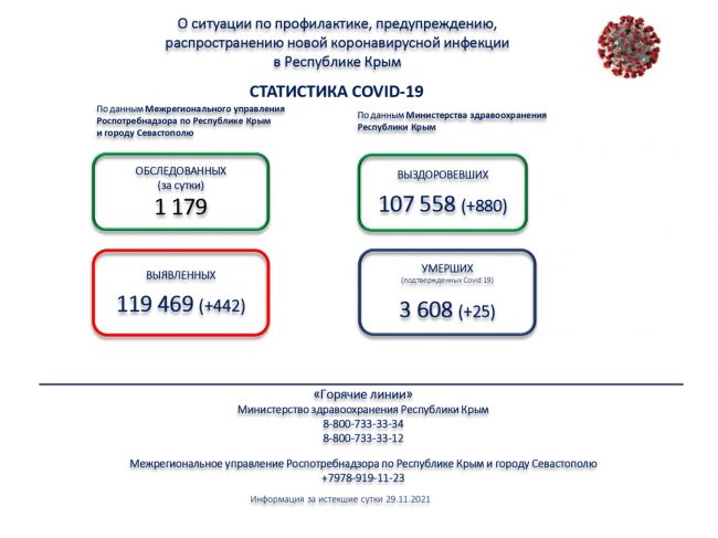 Коронавирусная статистика в Крыму
