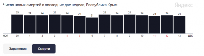 в Крыму в очередной раз обновлен рекорд по смертности от ковида