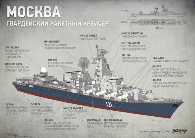 Потеря ракетного крейсера «Москва»