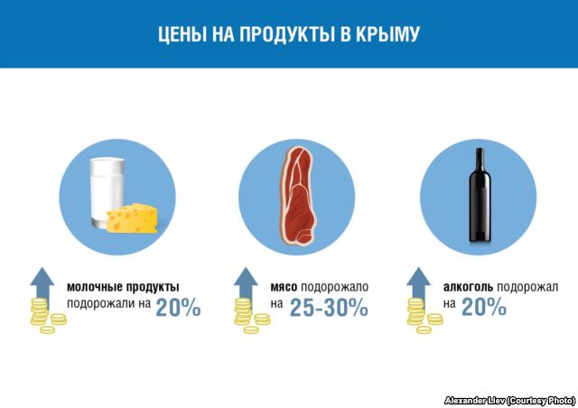 цены на продукты в Крыму
