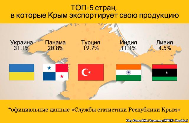 среди крупнейших внешнеторговых партнеров Крыма числятся страны СНГ и дальнего зарубежья
