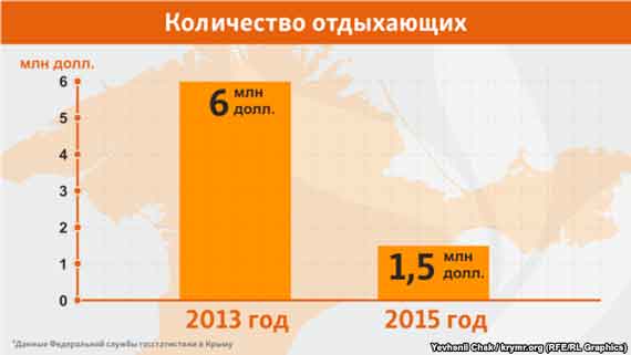 Количество туристов в Крыму
