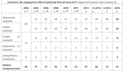 "Индекс патриотизма" россиян в 2016 году упал до минимальной отметки за все время исследований (с 2000 года), сообщил в среду ВЦИОМ. 