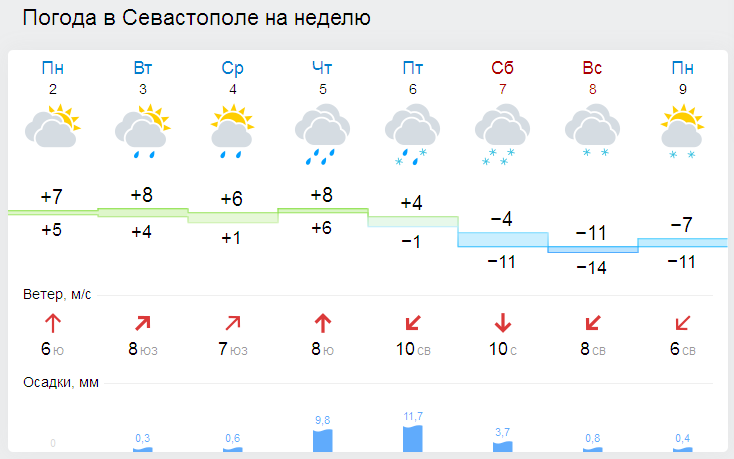 В Севастополе также переменная облачность. В середине недели возможны кратковременные дожди. Ветер переменных направлений 9-14 метров в секунду. Температура воздуха ночью +2+4, днем +6+8. На выходных резко похолодает: синоптики предсказывают температуру -14-11 ночью и -11-7 днём.