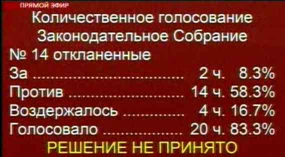 В Заксобрании Севастополя табло не знает русского языка, депутаты - тоже