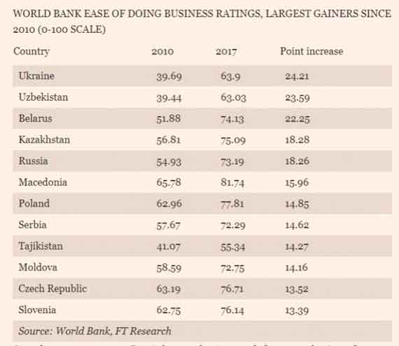 За последние шесть лет Украина достигла прогресса в рейтинге легкости ведения бизнеса Doing Business всех стран постсоветского пространства, сообщает Financial Times.