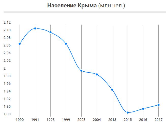 В Крыму же, по-прежнему, жителей становилось все меньше