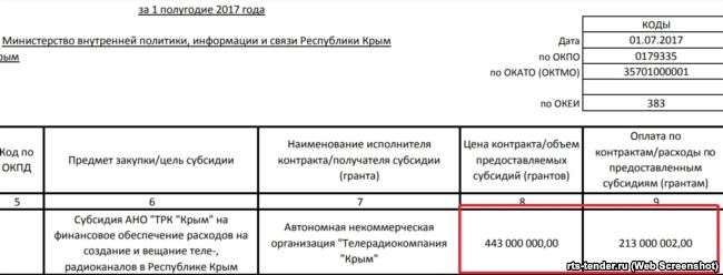 В этом году ТРК «Крым» получила из бюджета 213 миллионов рублей