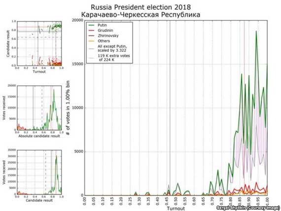 Один из типичных аномальных графиков - результаты в Карачаево-Черкесии. Видна типичная "пила Чурова", некоторые пики - на целых значениях явки