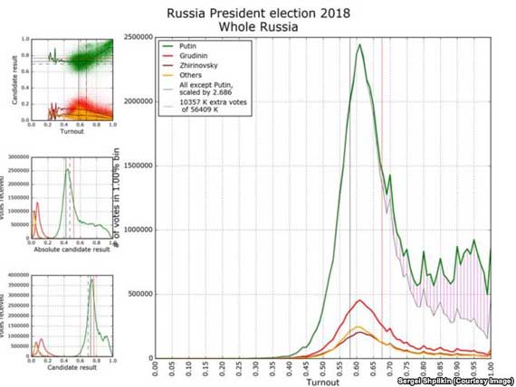 Общая статистка по стране. Заштрихованная зона под аномально задранным правым грылом графика голосов за Путина - вбросы