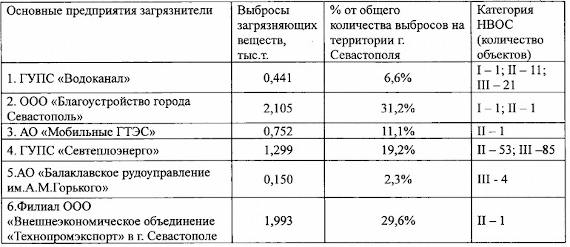 В Севастополе 770 предпритияй, оказывающих негативное влияние на окружающую среду, но основной вред приносят шесть из них