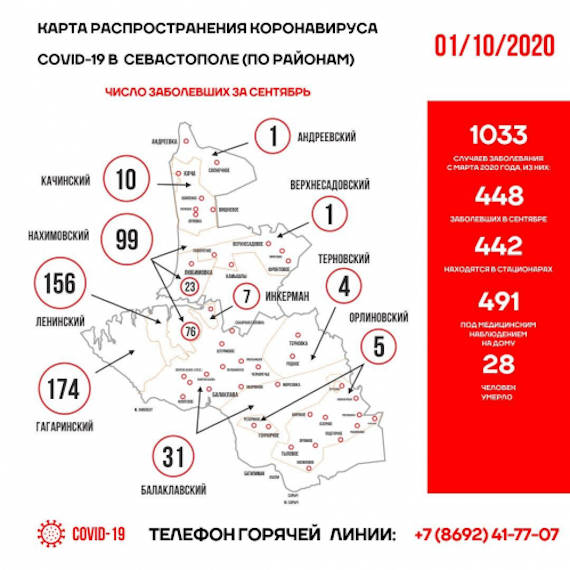 Горздрав Севастополя сообщил, в каких районах города больше всего заболевших коронавирусом