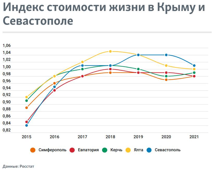 С 2015 года цены на товары и услуги в Крыму начали стремительно расти, следует из информации Росстата