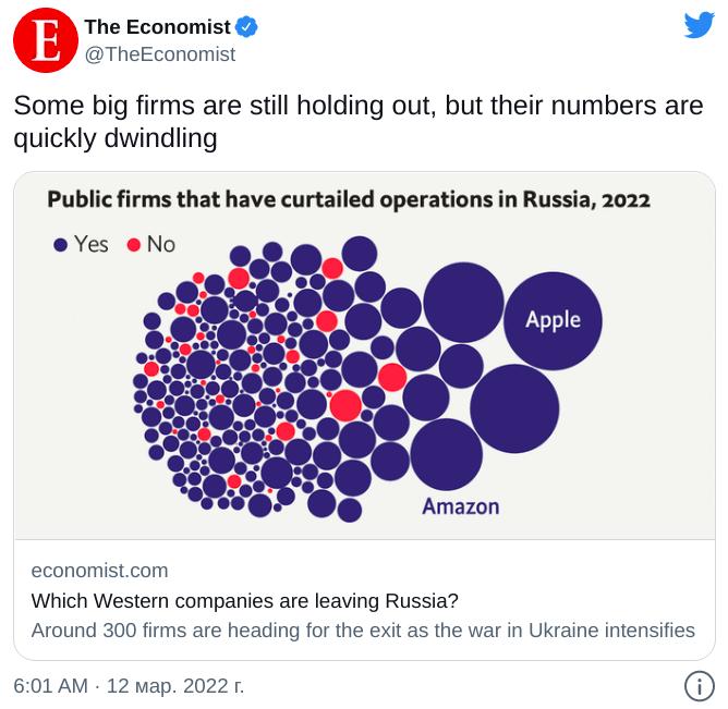 Твит журнала The Economist с инфографикой на английском языке – какие мировые компании ушли из России (синий цвет), а какие пока остаются (оранжевый). Размер кружков показывает их доли и влияние на российском рынке: