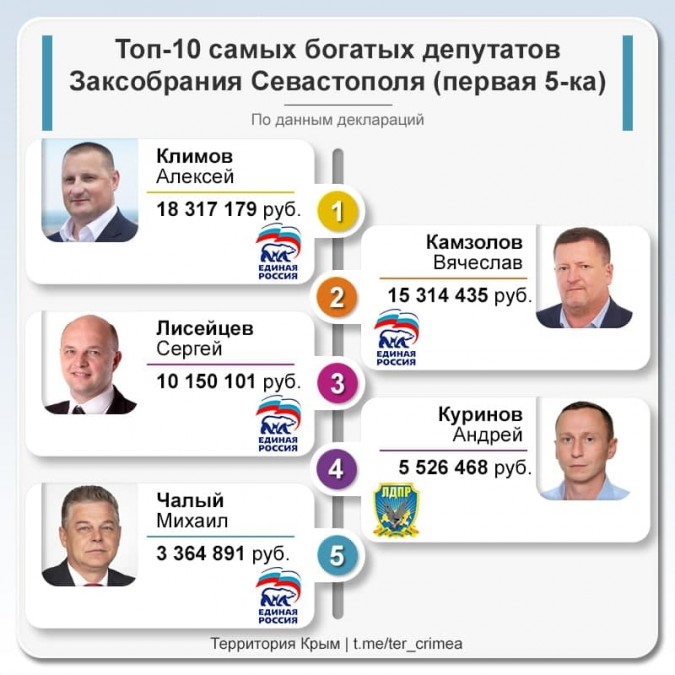 ТОП-10 самых богатых депутатов Заксобрания Севастополя - первая пятерка