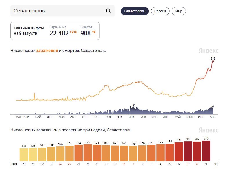 график заболеваемости коронавирусом в Севастополе
