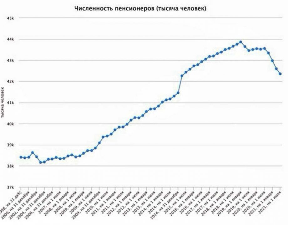 За год в России произошло рекордное сокращение пенсионеров